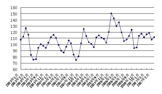 2003-2007年我国蔬菜批发价格指数