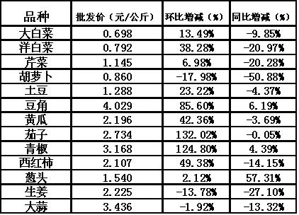 2007年上半年蔬菜批发价格（全国平均价）