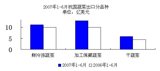 2007年1－6月我国蔬菜出口分品种