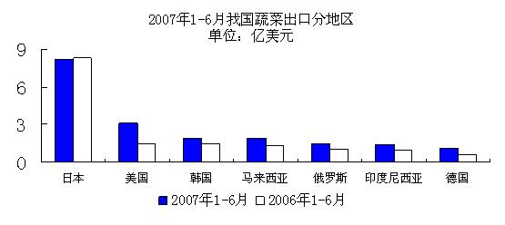 2007年1－6月我国蔬菜出口分地区