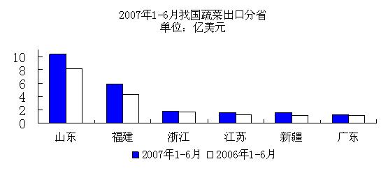 2007年1－6月我国蔬菜出口分省