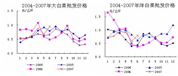 2007年上半年主要蔬菜批发价格趋势图（大白菜 洋白菜）