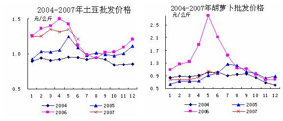 2007年上半年主要蔬菜批发价格趋势图（土豆 胡萝卜）