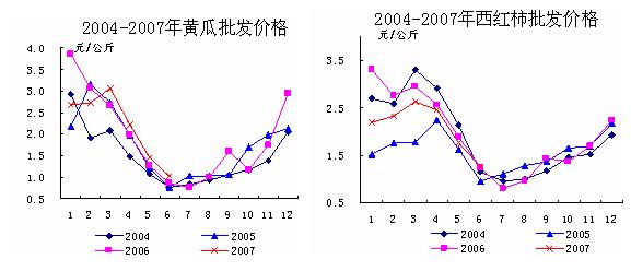 2007年上半年主要蔬菜批发价格趋势图（土豆 胡萝卜）