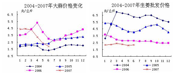 2007年上半年主要蔬菜批发价格趋势图（大蒜 生姜）