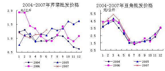2007年上半年主要蔬菜批发价格趋势图（芹菜 豆角）