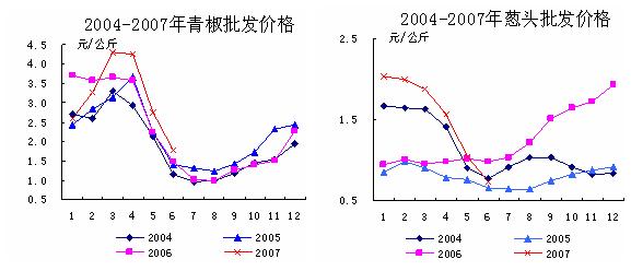 2007年上半年主要蔬菜批发价格趋势图（青椒 葱头）
