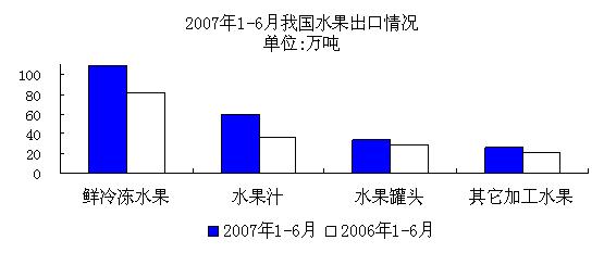 2007年1－6月我国水果出口情况