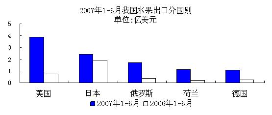2007年1－6月我国水果出口分国别