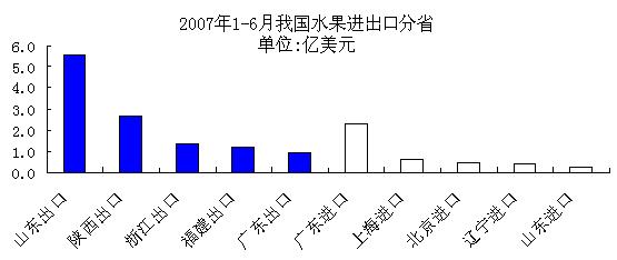 2007年1－6月我国水果进出口分省
