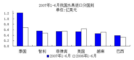 2007年1－6月我国水果进口分国别