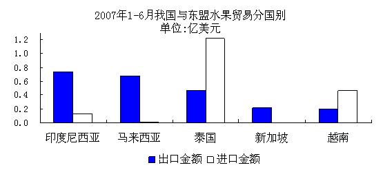2007年1－6月我国与东盟水果贸易分国别