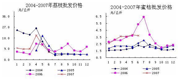 2007年第一季度主要水果批发价格趋势图（荔枝 蜜桔）