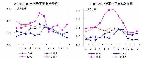 2007年第一季度主要水果批发价格趋势图（国光 富士苹果）