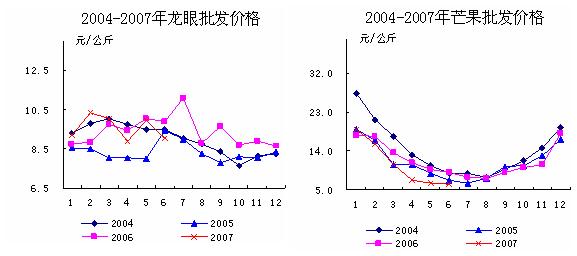 2007年第一季度主要水果批发价格趋势图（龙眼 芒果）