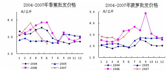 2007年第一季度主要水果批发价格趋势图（香蕉 菠萝）
