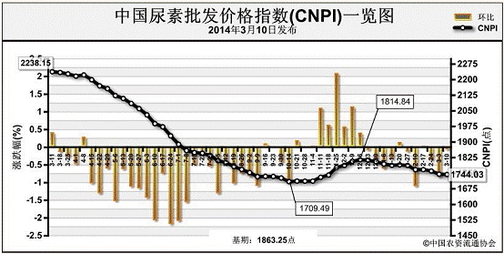 2014年3月10日中国尿素批发价格指数(CNPI)为