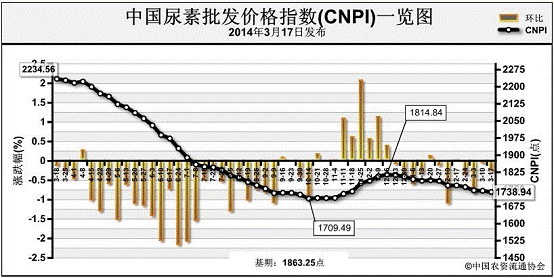 2014年3月17日中国尿素批发价格指数(CNPI)为