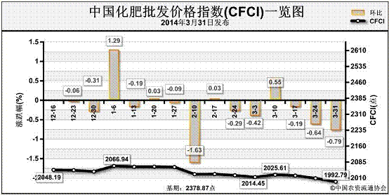 2014年3月31日中国化肥批发价格综合指数(CF