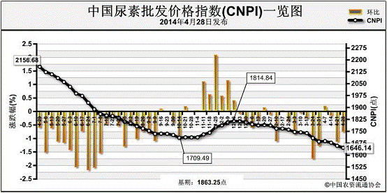 2014年4月28日中国尿素批发价格指数(CNPI)为