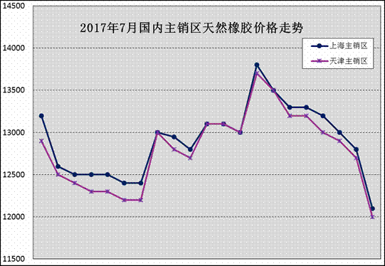 2017年7月天然橡胶市场动态